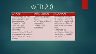 VENTAJAS CARACTERISTICAS DESVENTAJAS
Software legal: no hay
que preocuparse por
licencia alguna.
Disponible desde
cualquier lugar.
Multiplataforma:
funcionan
independientemente del
sistema operativo que se
use o incluso se puede
acceder.
Controla sus propios
datos.
Servicios no software
empaquetado
La web como
plataforma
Información privada a
terceros generalmente
no se sabe en mano de
quien cae los datos ni
que uso se va a hacer
ellos.
Cambio en las
condiciones de servicio
puede que el servicio
sea gratis
WEB 2.0
 