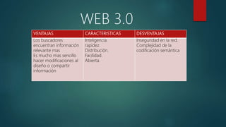 VENTAJAS CARACTERISTICAS DESVENTAJAS
Los buscadores
encuentran información
relevante mas
Es mucho mas sencillo
hacer modificaciones al
diseño o compartir
información
Inteligencia.
rapidez.
Distribución.
Facilidad.
Abierta.
Inseguridad en la red.
Complejidad de la
codificación semántica
WEB 3.0
 