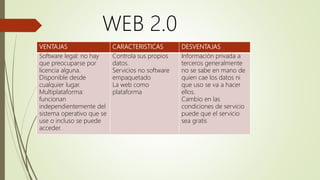 VENTAJAS CARACTERISTICAS DESVENTAJAS
Software legal: no hay
que preocuparse por
licencia alguna.
Disponible desde
cualquier lugar.
Multiplataforma:
funcionan
independientemente del
sistema operativo que se
use o incluso se puede
acceder.
Controla sus propios
datos.
Servicios no software
empaquetado
La web como
plataforma
Información privada a
terceros generalmente
no se sabe en mano de
quien cae los datos ni
que uso se va a hacer
ellos.
Cambio en las
condiciones de servicio
puede que el servicio
sea gratis
WEB 2.0
 
