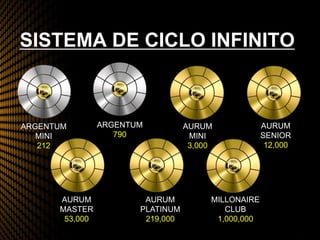 SISTEMA DE CICLO INFINITO
ARGENTUM
MINI
212
ARGENTUM
790
AURUM
MINI
3,000
AURUM
SENIOR
12,000
AURUM
MASTER
53,000
AURUM
PLATINUM
219,000
MILLONAIRE
CLUB
1,000,000
 