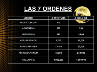 LAS 7 ORDENES
NOMBRE S APERTURA S CICLO INF
ARGENTUM MINI 62 212
ARGENTUM 206 790
AURUM MINI 820 3,000
AURUM SENIOR 2,700 12,000
AURUM MASTER 13,140 53,000
AURUM PLATINUM 48,200 219,000
MILLONAIRE 1,000,000 1,000,000
 