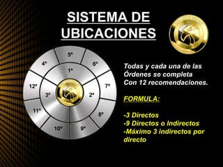 SISTEMA DE
UBICACIONES
1º
2º3º
4º
5º
6º
7º
8º
9º10º
11º
12º
Todas y cada una de las
Órdenes se completa
Con 12 recomendaciones.
FORMULA:
-3 Directos
-9 Directos o Indirectos
-Máximo 3 indirectos por
directo
 