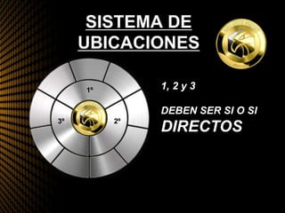 SISTEMA DE
UBICACIONES
1º
2º3º
1, 2 y 3
DEBEN SER SI O SI
DIRECTOS
 
