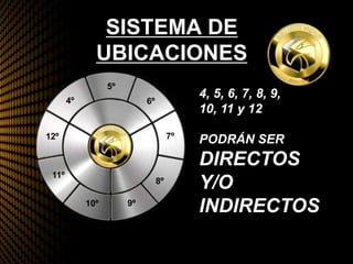 SISTEMA DE
UBICACIONES
4º
5º
6º
7º
8º
9º10º
11º
12º
4, 5, 6, 7, 8, 9,
10, 11 y 12
PODRÁN SER
DIRECTOS
Y/O
INDIRECTOS
 