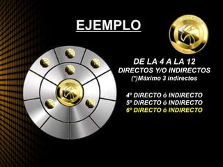 EJEMPLO
DE LA 4 A LA 12
DIRECTOS Y/O INDIRECTOS
(*)Máximo 3 indirectos
4º DIRECTO ó INDIRECTO
5º DIRECTO ó INDIRECTO
6º DIRECTO ó INDIRECTO
 