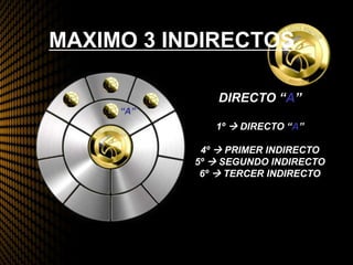 MAXIMO 3 INDIRECTOS
DIRECTO “A”
1º  DIRECTO “A”
4º  PRIMER INDIRECTO
5º  SEGUNDO INDIRECTO
6º  TERCER INDIRECTO
“A”
 