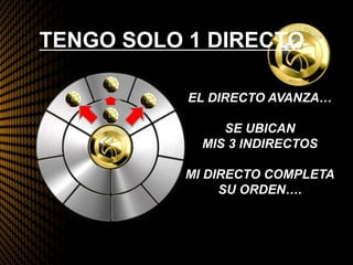 TENGO SOLO 1 DIRECTO
EL DIRECTO AVANZA…
SE UBICAN
MIS 3 INDIRECTOS
MI DIRECTO COMPLETA
SU ORDEN….
 