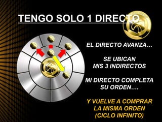 TENGO SOLO 1 DIRECTO
EL DIRECTO AVANZA…
SE UBICAN
MIS 3 INDIRECTOS
MI DIRECTO COMPLETA
SU ORDEN….
Y VUELVE A COMPRAR
LA MISMA ORDEN
(CICLO INFINITO)
 