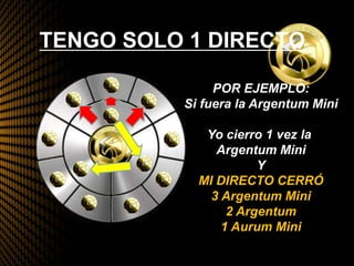 TENGO SOLO 1 DIRECTO
POR EJEMPLO:
Si fuera la Argentum Mini
Yo cierro 1 vez la
Argentum Mini
Y
MI DIRECTO CERRÓ
3 Argentum Mini
2 Argentum
1 Aurum Mini
 