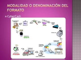 Modalidad o Denominación del FormatoCyberCash