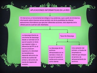 APLICACIONES INFORMÁTICAS EN LA RED



 El internet es un herramienta tecnológica muy poderosa, que a parte de brindarnos
información sobre diversos temas también nos da la posibilidad de obtener
aplicaciones informáticas que ejecutan diferentes acciones, todo depende de la
utilidad para la cual han sido diseñados.




  La descarga directa es                               Tipos De Descarga
  una forma de descarga
  desde un servidor en el
  que el usuario no tiene
  que esperar colas, a
  diferencia del PP en el
  que se producen                       La descarga de los             Una variación del
  esperas y la velocidad                archivos                       primero, a través de
  de transferencia                      almacenados en un              empresas en
  depende del ancho de                  servidor o host, en            internet que ofrecen
  banda de subida del                   la que el usuario lo           el servicio de
  emisor y del ancho de                 recibe se la conoce            almacenamiento de
  banda de bajada del                   como cliente.                  archivos.
  receptor.
 