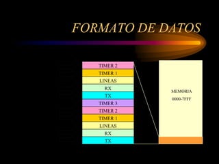 FORMATO DE DATOS

   TIMER 2
    000A
   TIMER 1
    0009
   LINEAS
    0008
    0 RX 7
      00
             MEMORIA
    0 TX 6
      00
             0000-7FFF
   TIMER 3
    0005
   TIMER 2
    0004
   TIMER 1
    0003
   LINEAS
    0 0 02
    0 RX 1
      00
    0 TX 0
      00
 