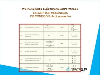 3

                                                  2
4.21   Accionamiento por leva.                                     = IEC
                                                  1




   INSTALACIONES ELÉCTRICAS INDUSTRIALES
       Accionamiento por émbolo
4.22                                                  = IEC   PNEU

                 ELEMENTOS MECÁNICOS
       (neumático o hidráulico).


                DE CONEXIÓN (Accionamiento)
4.23   Accionamiento de "fuerza".                     = IEC



                                                               M

4.24   Accionamiento por motor.     M                 = IEC
                                                              MOT




       Dispositivo de bloqueo o                               Se indica con
4.25                                                  = IEC     una nota
       enganche.



       Dispositivo de bloqueo o     Enclav ado
                                                              Se indica con
4.26                                                            una nota
       enganche bidireccional.
                                      Libre



                                                              Se indica con
4.27   Bloqueo por muesca.                            = IEC     una nota



                                                                     TDO
                                                                       o
       Accionamiento retardado (a                                     TO
4.28                                                  = IEC
       la derecha en este caso).                                     TDC
                                                                       o
                                                                      TC


                                    Desacoplado
4.29   Acoplamiento mecánico.                         = IEC
                                     Acoplado
 