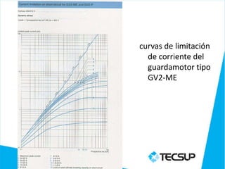 curvas de limitación
  de corriente del
  guardamotor tipo
  GV2-ME
 