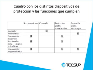Cuadro con los distintos dispositivos de
protección y las funciones que cumplen
 