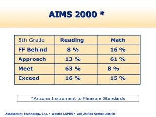 AIMS 2000 *


        5th Grade                   Reading                          Math
        FF Behind                       8%                           16 %
        Approach                       13 %                          61 %
        Meet                           63 %                        8%
        Exceed                         16 %                          15 %


                *Arizona Instrument to Measure Standards


Assessment Technology, Inc.  WestEd LAPDS  Vail Unified School District
 