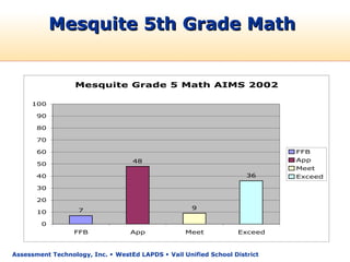 Mesquite 5th Grade Math


                  Mesquite Grade 5 Math AIMS 2002

     100

       90

       80

       70

       60                                                                   FFB
                                   48                                       App
       50
                                                                            Meet
       40                                                            36     Exceed

       30

       20
                   7                                 9
       10

        0
                  FFB              App             Meet           Exceed



Assessment Technology, Inc.  WestEd LAPDS  Vail Unified School District
 