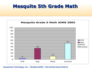 Mesquite 5th Grade Math


                   Mesquite Grade 5 Math AIMS 2003

      100

        90

        80

        70

        60                                                                   FFB
                                                                       51    App
        50
                                                                             Meet
        40                           35                                      Exceed

        30

        20
                                                      10
        10          4
         0
                   FFB              App              Meet           Exceed


Assessment Technology, Inc.  WestEd LAPDS  Vail Unified School District
 