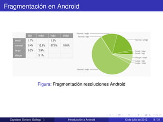 Fragmentación en Android




                      Figura: Fragmentación resoluciones Android




 Cayetano Soriano Gallego ()        Introducción a Android     13 de julio de 2012   9 / 31
 