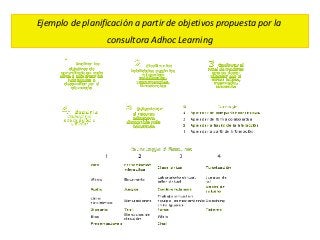 Ejemplo de planificación a partir de objetivos propuesta por la
                  consultora Adhoc Learning
 