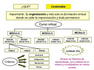 ¿QUÉ?                    Contenidos

    Importante: Su organización y más aún en formación virtual
        donde no cabe la improvisación y todo permanece

                             Curso virtual

    MÓDULO                        MÓDULO                    MÓDULO

 UNIDAD      UNIDAD        UNIDAD       UNIDAD       UNIDAD       UNIDAD
DIDÁCTICA   DIDÁCTICA     DIDÁCTICA    DIDÁCTICA    DIDÁCTICA    DIDÁCTICA




   TEMAS        TEMAS        TEMAS                   CONSEJO ÚTIL
                        Jerarquía

                        Integración            Pensar en Objetos de
Criterios               Secuencia
                                           Aprendizaje, con entidad en sí
                                           mismo y reutilizables en varios
                          Ritmo                       cursos
 