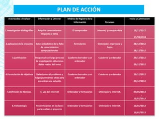 PLAN DE ACCIÓN
   Actividades a Realizar         Información a Obtener         Medios de Registro de la                            Inicio y Culminación
                                                                     Información                  Recursos


1.investigacion bibliográfica     Adquirir conocimientos            El computador          Internet y computadora       13/12/2012
                                    respecto al tema                                                                           -
                                                                                                                        15/03/2013

2.aplicacion de la encuesta     Datos estadístico de la falta         formularios          Ordenador, impresora y       28/12/2012
                                    de conocimientos                                              hojas                       -
                                    computacionales                                                                     28/12/2012

       3.justificacion          Después de un largo proceso     Cuaderno borrador y un     Cuaderno y ordenador         29/12/2012
                                de investigación obtuvimos           ordenador                                                -
                                   datos reales del tema                                                                29/12/2012



4.Formulación de objetivos       Detectamos el problema y       Cuaderno borrador y un     Cuaderno y ordenador         29/12/2012
                                luego planteamos ideas para          ordenador                                                -
                                   encontrar una solución                                                               29/12/2012



  5.Definición de técnicas          El uso del internet         Ordenador y formularios     Ordenador e internet.       05/01/2013
                                                                                                                              -
                                                                                                                        11/01/2013

      6.metodología             Nos enfocamos en las faces      Ordenador y formularios     Ordenador e internet.       11/01/2013
                                 para realizar el proyecto                                                                    -
                                                                                                                        11/01/2013
 