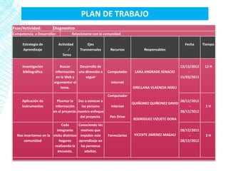 PLAN DE TRABAJO
Fase/Actividad:         Diagnostico
Competencia a Desarrollar:           Relacionarse con la comunidad

     Estrategia de           Actividad       Ejes                                                   Fecha      Tiempo
     Aprendizaje                   ⁄     Transversales     Recursos           Responsables
                               Terea


     Investigación          Buscar    Desarrollo de                                               13/12/2012    12 H
      bibliográfica      información una dirección a      Computador     LARA ANDRADE IGNACIO          -
                         en la Web y     seguir                                                   15/03/2013
                        argumentar el                       Internet
                            tema.                                       ORELLANA VLAENCIA NOELI

                                                          Computador
     Aplicación de        Plasmar la Dar a conocer a                                              28/12/2012
                                                                        QUIÑONEZ QUIÑONEZ DAVID
     instrumentos        información      las persona       Internet                                   -        1H
                        en el proyecto. nuestro enfoque                                           28/12/2012
                                         del proyecto.     Pen Drive
                                                                        RODRIGUEZ VIZUETE DORA
                             Cada       Conociendo los
                         integrante      motivos que                                              28/12/2012
  Nos insertamos en la visito distintos impiden este      Formularios    VICENTE JIMENEZ MAGALI        -        3H
      comunidad            hogares      aprendizaje en                                            28/12/2012
                        realizando la    las personas
                          encuesta.        adultas.
 