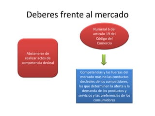 Deberes frente al mercado
                               Numeral 6 del
                               articulo 19 del
                                 Código del
                                 Comercio

   Abstenerse de
  realizar actos de
competencia desleal

                       Competencias y las fuerzas del
                       mercado mas no las conductas
                       desleales de los competidores,
                      las que determinen la oferta y la
                        demanda de los productos y
                      servicios y las preferencias de los
                                consumidores
 