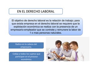 EN EL DERECHO LABORAL

 El objetivo de derecho laboral es la relación de trabajo; para
 que exista empresa en el derecho laboral se requiere que la
  explotación económica se realiza con la presencia de un
empresario-empleador que se contrate y remunere la labor de
                 1 o mas personas naturales.



    Radica en la cabeza del
         empresario.


 Cobija a todos los sujetos que
   participan en el proceso
           económico.
 