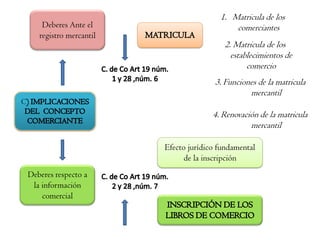 1. Matricula de los
        Deberes Ante el                         comerciantes
       registro mercantil
                                             2. Matricula de los
                                               establecimientos de
                                                    comercio
                                          3. Funciones de la matricula
                                                    mercantil
C
                                          4. Renovación de la matricula
                                                     mercantil

                            Efecto jurídico fundamental
                                  de la inscripción
    Deberes respecto a
     la información
        comercial
 