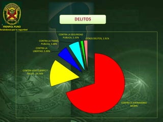 FRENPOL PUNO
forzándonos por tu seguridad
CONTRA EL PATRIMONIO
68.89%
CONTRA VIDA CUERPO Y
SALUD , 14.54%
CONTRA LA
LIBERTAD, 5.99%
CONTRA LA TRANQ.
PUBLICA, 5.68%
CONTRA LA SEGURIDAD
PUBLICA, 1.33% OTROS DELITOS, 1.91%
 
