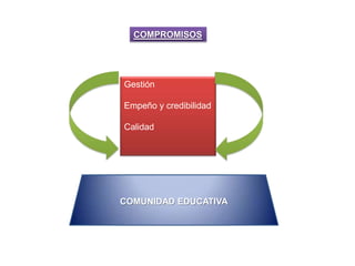 COMPROMISOS
Gestión
Empeño y credibilidad
Calidad
COMUNIDAD EDUCATIVA