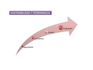 SOSTENIBILIDAD Y PERMANENCIA
seguimiento
Constancia
Control
Evaluación