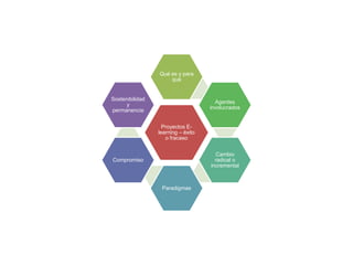 Proyectos E-
learning – éxito
o fracaso
Qué es y para
qué
Agentes
involucrados
Cambio
radical o
incremental
Paradigmas
Compromiso
Sostenibilidad
y
permanencia
