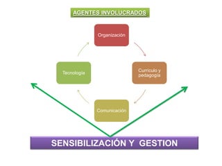AGENTES INVOLUCRADOS
Organización
Currículo y
pedagogía
Comunicación
Tecnología
SENSIBILIZACIÓN Y GESTION