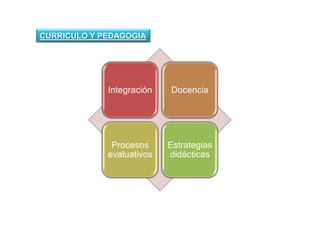 CURRICULO Y PEDAGOGIA
Integración Docencia
Procesos
evaluativos
Estrategias
didácticas