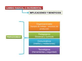CAMBIO RADICAL O INCREMENTAL
IMPLICACIONES Y BENEFICIOS
PARADGIMAS
Organizacionales
Equipos de trabajo – procesos de
producción
Pedagógicos
Docencia y currículo
Comunicativos
(medios y mediaciones)
Tecnológicos
(Herramientas y seguridad)
