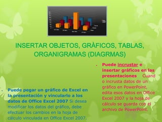 INSERTAR OBJETOS, GRÀFICOS, TABLAS,
ORGANIGRAMAS (DIAGRMAS)

Puede pegar un gráfico de Excel en
la presentación y vincularlo a los
datos de Office Excel 2007 Si desea
modificar los datos del gráfico, debe
efectuar los cambios en la hoja de
cálculo vinculada en Office Excel 2007.

Puede incrustar e
insertar gráficos en las
presentaciones Cuand
o incrusta datos de un
gráfico en PowerPoint,
edita esos datos en Office
Excel 2007 y la hoja de
cálculo se guarda con el
archivo de PowerPoint.

 