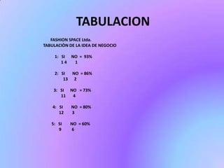 TABULACION
FASHION SPACE Ltda.
TABULACIÒN DE LA IDEA DE NEGOCIO
1: SI NO = 93%
14
1
2: SI
NO = 86%
13 2
3: SI NO = 73%
11
4
4: SI
12

NO = 80%
3

5: SI
9

NO = 60%
6

 