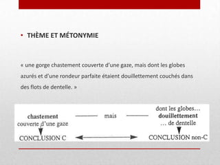 • THÈME ET MÉTONYMIE

« une gorge chastement couverte d’une gaze, mais dont les globes
azurés et d’une rondeur parfaite étaient douillettement couchés dans
des flots de dentelle. »

 