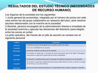 RESULTADOS DEL ESTUDIO TÉCNICO (NECESIDADES
DE RECURSO HUMANO)
Los órganos de la sociedad son los siguientes:
1.Junta general de accionistas, integrado por el número de socios (en este
caso serían los del grupo colaborativo en asesoría del tutor), para resolver
asuntos relacionados con la marcha de la sociedad.
2.Gerente, persona encargada de la administración directa e inmediata de
la sociedad anónima y ejecutar las decisiones del directorio (será elegido
entre los socios en junta)
La parte operativa, del mando de un jefe de sección se contará con el
siguiente personal
CARGO

FUNCION

Asesoría

Tendremos asesoría de abogados para cualquier imprevisto legal

Contador

Llevar la contabilidad de la empresa

Diseñador

Diseña los modelos a producir por la empresa.

Cortador

El cortador es aquel que se encarga de cortar del patrón que le ha dado el diseñador,
mayormente se guía de los pasos que ha hecho el diseñador.

Aparador

El aparador es aquella persona que se encarga de empalmar las piezas con el aparador.

Armador

El armador es aquel que emplea las hormas para poder formar el corte, es decir se encarga
de dar forma a la cartera (forma).

Operarios

Apoyan en todo el proceso productivo a requerimiento del cortador, aparador y armador.

 