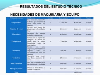 RESULTADOS DEL ESTUDIO TÉCNICO
NECESIDADES DE MAQUINARIA Y EQUIPO
Detalle de inversiones

Troqueladora

Máquina de coser
Fileteadora

Computador

Impresora

Cortadora
Mesa cortadora
Mesa para armar
Total

Justificación

Sera necesaria para darle
la forma que requiere el
cuero para armar las
carteras
Permite unir todas las
piezas para el producto
final
Permitirá dar buenos
acabados a las carteras

Cantidad

Costo unitario

Costo total

Vida útil

1

$ 7.000.000

$7.000.000

10 años

3

$ 500.000

$ 1.500.000

10 años

3

$ 360.000

$ 1.080.000

10 años

$ 1.900.000

10 años

CONCEPTO
Contar con un equipo de
Activos fijos tangibles
cómputo en donde se
Maquinaria y equipos de
pueda tener de forma
producción
organizada
toda
la
Muebles y equipos de
información.
oficina
Contar
con
una
Inversión en permitirá tener
impresora herramientas
impresa
toda
la
Subtotal
documentación que se
Activos diferidos
requiera.
Inversión en obras físicas
Necesario para cortar
Gastos pre operativos de
tiras fina o cordones
Subtotal
cuero.

VALOR

Total
Para usar el cortador en el

24.635.000

sacado de tiras y cordones
Donde se darán forma y
armado a los bolsos.

$ 13.660.000 $ 1.900.000
1
$ 2.425.000
$ 1.470.000
1
$17.555.000

$180.000

$ 180.000

10 años

$ 3.030.000
$ 4.050.000
1
$ 7.080.000

$ 800.000

$ 800.000

10 años

2

$200.000

$ 400.000

10 años

2

$200.000

$ 400.000

10 años

$13.660.000

 
