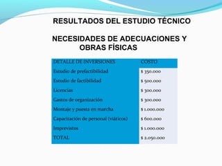 RESULTADOS DEL ESTUDIO TÉCNICO
NECESIDADES DE ADECUACIONES Y
OBRAS FÍSICAS
DETALLE DE INVERSIONES

COSTO

Estudio de prefactibilidad

$ 350.000

Estudio de factibilidad

$ 500.000

Licencias

$ 300.000

Gastos de organización

$ 300.000

Montaje y puesta en marcha

$ 1.000.000

Capacitación de personal (viáticos)

$ 600.000

Imprevistos

$ 1.000.000

TOTAL

$ 2.050.000

 