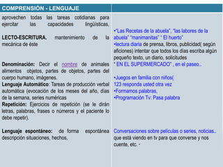 COMPRENSIÓN - LENGUAJE
aprovechen todas las tareas cotidianas para
ejercitar las capacidades lingüísticas,
LECTO-ESCRITURA. mantenimiento de la
mecánica de éste
Denominación: Decir el nombre de animales
alimentos objetos, partes de objetos, partes del
cuerpo humano, imágenes.
Lenguaje Automático: Tareas de producción verbal
automática (evocación de los meses del año, días
de la semana, series numéricas
Repetición: Ejercicios de repetición (se le dirán
letras, palabras, frases o números y el paciente lo
debe repetir).
Lenguaje espontáneo: de forma espontánea
descripción situaciones, hechos,
•“Las Recetas de la abuela”, “las labores de la
abuela” “manimanitas” “ El huerto”
•lectura diaria de prensa, libros, publicidad( según
aficiones) intentar que todos los días escriba algún
pequeño texto, un diario, solicitudes
“ EN EL SUPERMERCADO” , en el paseo..
•Juegos en familia con niños(
123 responda usted otra vez
•Formamos palabras,
•Programación Tv: Pasa palabra
Conversaciones sobre películas o series, noticias..
que está viendo en tv para que converse y nos
cuente, etc. ·
 