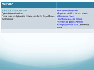MEMORIA
EJERCICIOS DE CALCULO
Operaciones aritméticas.
Suma, resta, multiplicación, división, resolución de problemas
matemáticos
•Nos vamos al mercado
•Pagos en metálico, reconocimiento
utilización de dinero
•Cambio después de compra
•Revisión de gastos/ ingresos
•Comprobación de ticket ( elementos,
suma
 