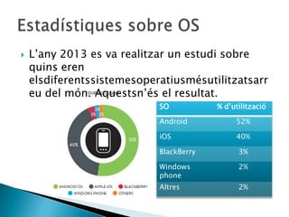  L’any 2013 es va realitzar un estudi sobre
quins eren
elsdiferentssistemesoperatiusmésutilitzatsarr
eu del món. Aquestsn’és el resultat.
SO % d’utilització
Android 52%
iOS 40%
BlackBerry 3%
Windows
phone
2%
Altres 2%
 