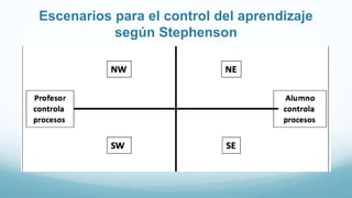 Escenarios para el control del aprendizaje 
según Stephenson 
 