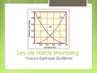 Ley de Hardy Weinberg
Laura Espinosa Gutiérrez
 