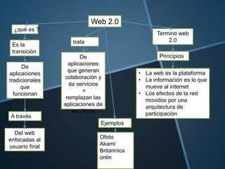 Web 2.0
¿qué es ?
Es la
transición
De
aplicaciones
tradicionales
que
funcionan
A través
Del web
enfocadas al
usuario final
trata
De
aplicaciones
que generan
colaboración y
da servicios
=
remplazan las
aplicaciones de
escritorio
Termino web
2.0
• La web es la plataforma
• La información es lo que
mueve al internet
• Los efectos de la red
movidos por una
arquitectura de
participación
Principios
Ejemplos
Ofoto
Akami
Britannica
onlin