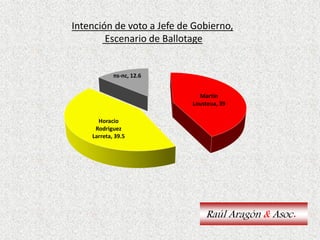 Intención de voto a Jefe de Gobierno,
Escenario de Ballotage
Raúl Aragón & Asoc.
Martín
Lousteua, 39
Horacio
Rodriguez
Larreta, 39.5
ns-nc, 12.6
 